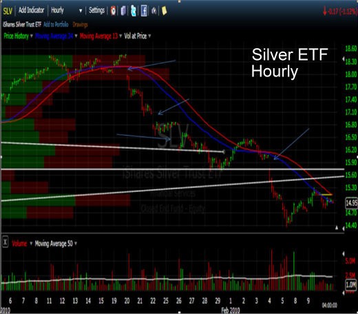 Trading Mini Gold and Silver Futures