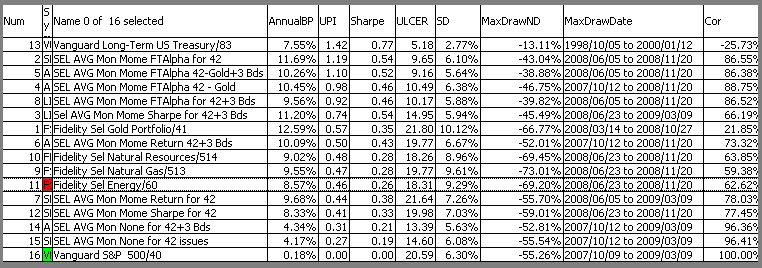 Trading Sector Funds using the Momentum Model