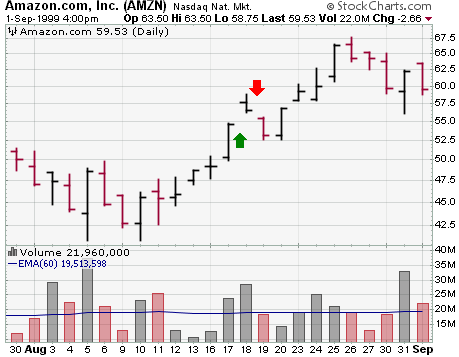 Trading Stocks Education How to Trade Gaps