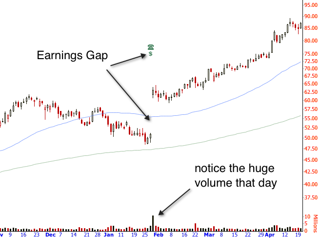 Trading Stocks Education How to Trade Gaps