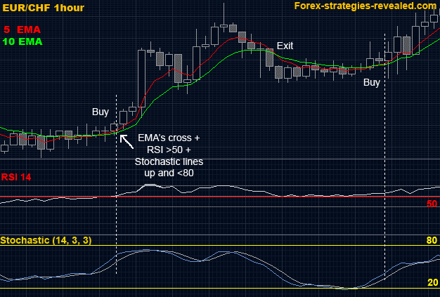 Forex Trading Strategies