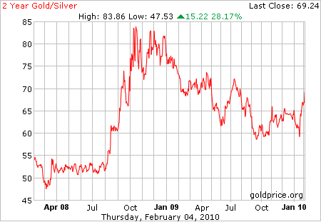 Trading The GoldSilver Ratio_2