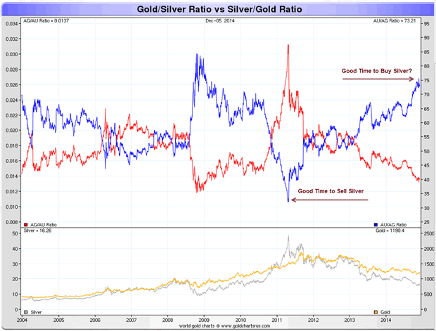 Trading The GoldSilver Ratio_4