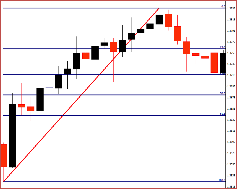 Trading the Strong and the Weak