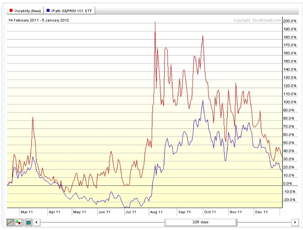 Trading Volatility Secrets of VXX The Value of the Roll Yield