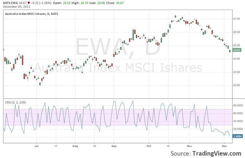 TradingMarkets Everything You Need to Know about Trading ETFs SPY and SH