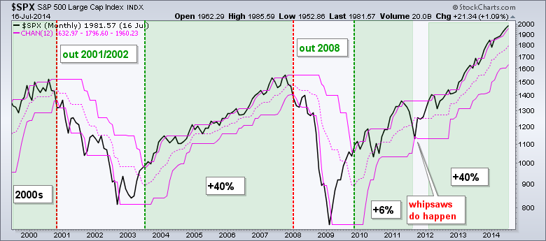 Trend following Bonds back in bear mode