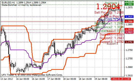 Trend Indicator Donchian Channel