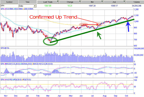 Trendlines Use Trendlines to Predict the Market s Next Move