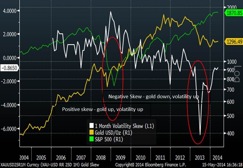 Trends In Gold Option Volatility