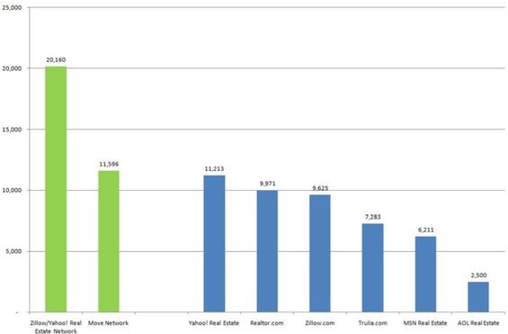 Trulia v Who is growing faster