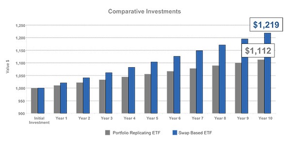 Under The Microscope Spinoff ETF (CSD)