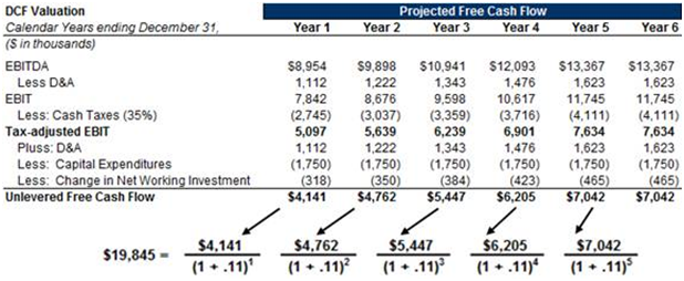 DCF Analysis