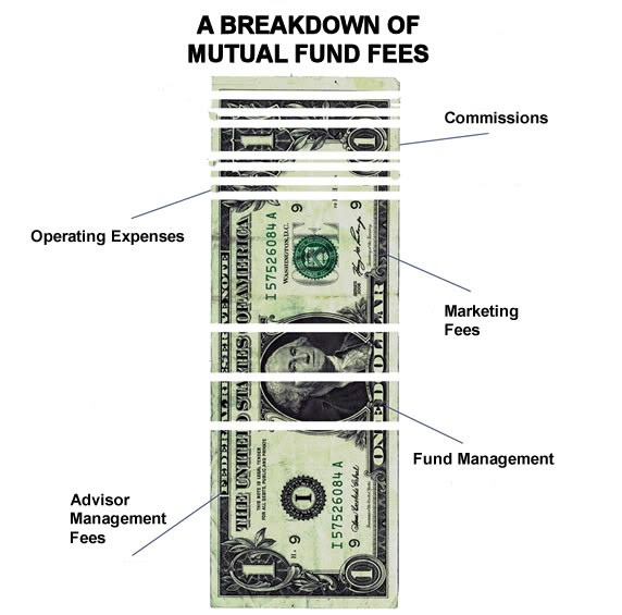 Invest FAQ Mutual Funds Fees and Expenses