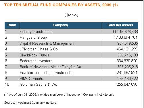 Top Asset Management Firms