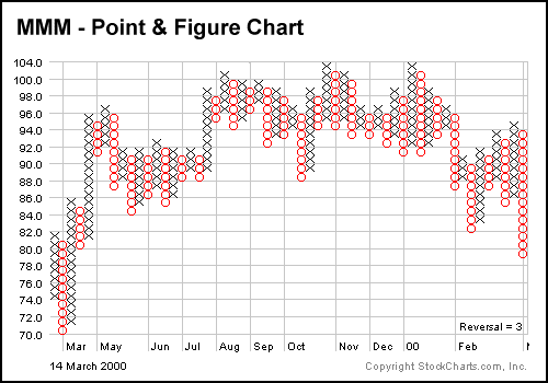 Understanding Point and Figure Charts