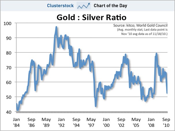 Understanding the Gold to Silver Ratio