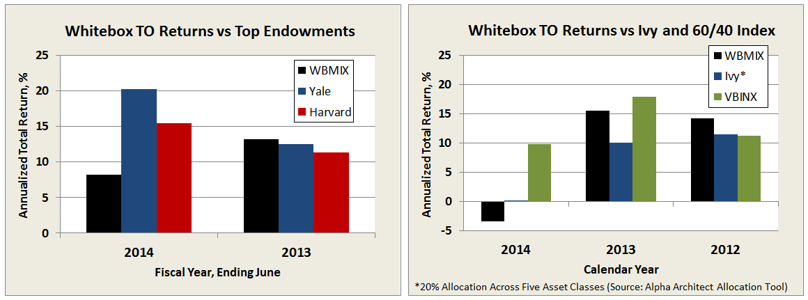 Global Tactical Asset Allocation (BBALX) Northern Trust