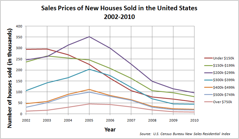 United States housing bubble Wikipedia the free encyclopedia