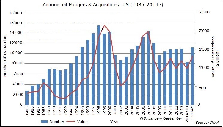 US Mergers and Acquisitions