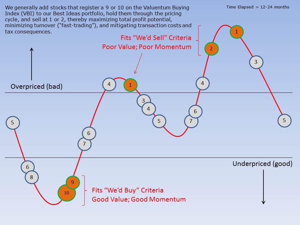 Our StockSelection Methodology the Valuentum Buying Index Valuentum Securities Inc