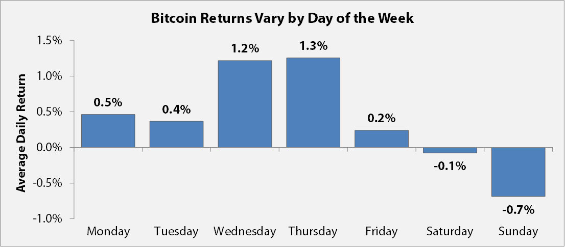 Bitcoin ‘Highest risk highest return’