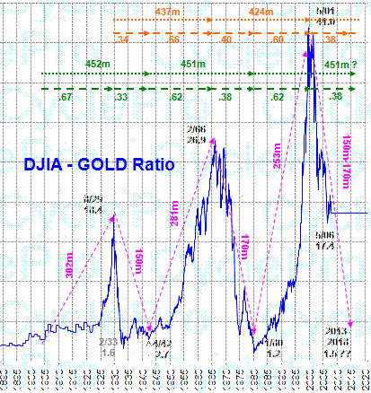 Use Magic Of Gold Silver Ratio To Increase Physical Holdings Commodity Trade Mantra