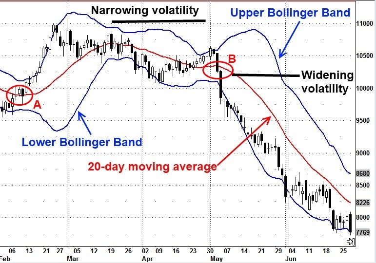 Bollinger Bands As A Great Currency Volatility Indicator