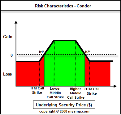 Using butterfly options spreads to profit on nonfarm payrolls