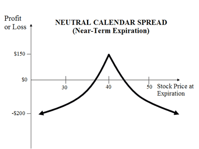 Buying Calendar Spreads with Weekly Options