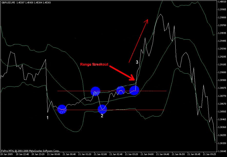 Using Fibonacci Analysis To Predict Market Breakouts