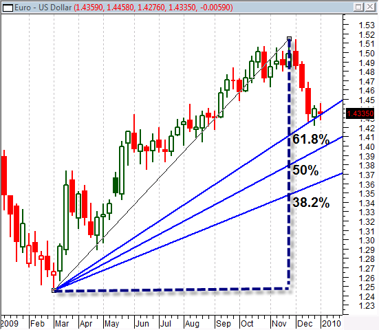 Using Fibonacci Analysis To Predict Market Breakouts