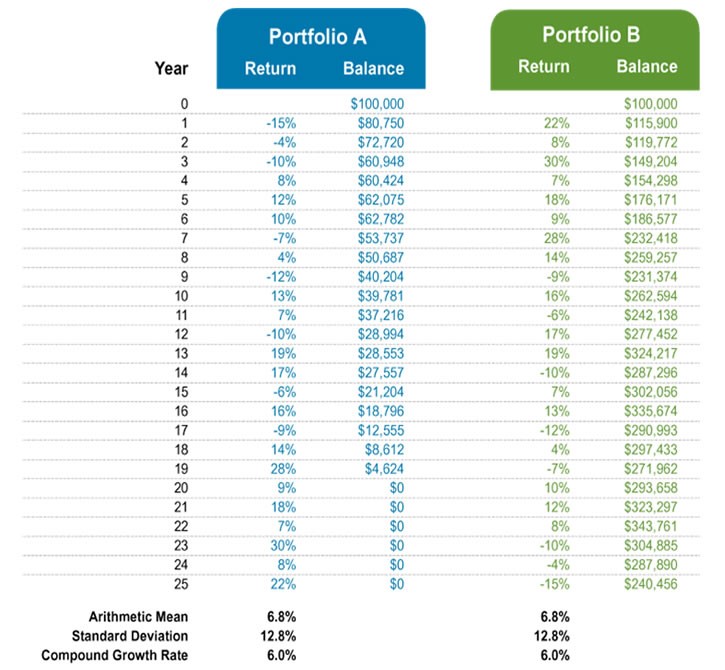 Using Income To Mitigate Risk In A Retirement Portfolio