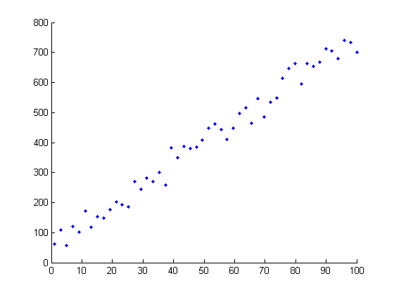 Using Liner Regression