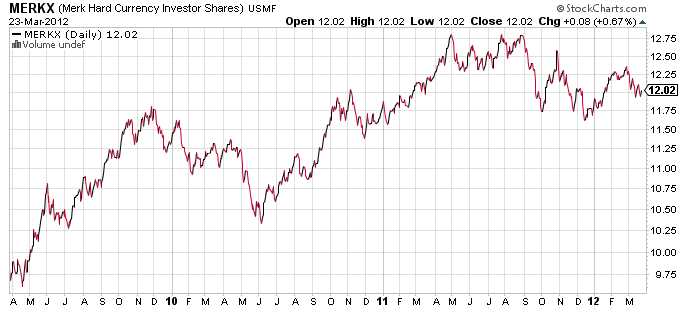 Using Merk Hard Currency Fund for Cash