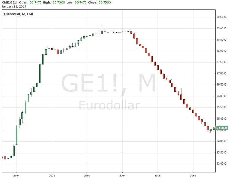 Introduction to Futures Trading Charts