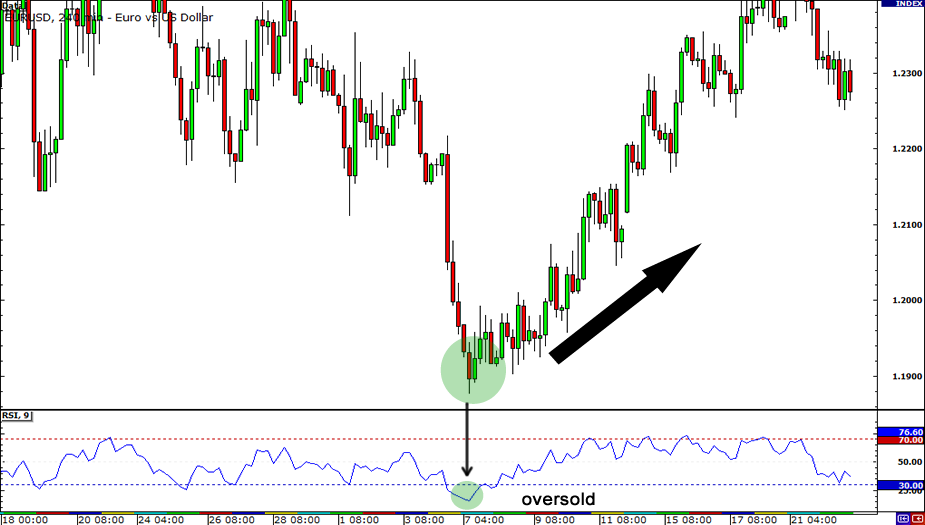 Using Relative Strength Index (RSI) in Trading