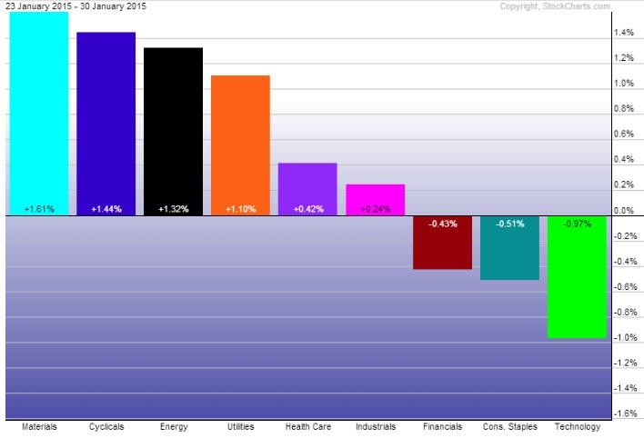 Utilities And Healthcare Remain The Best Sectors For Summer