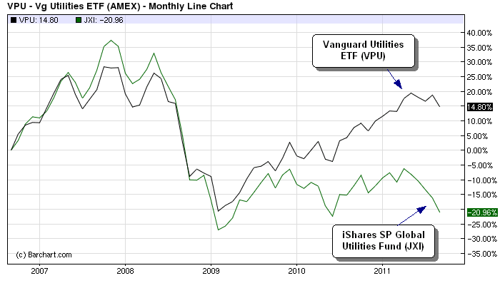 Top 2 Water Stocks And ETFs