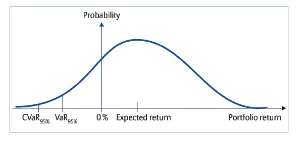 Losses and time horizon