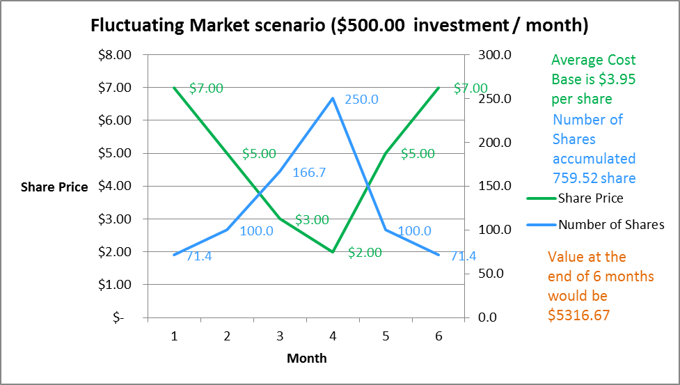 Dollar Cost Averaging How Much at a Time