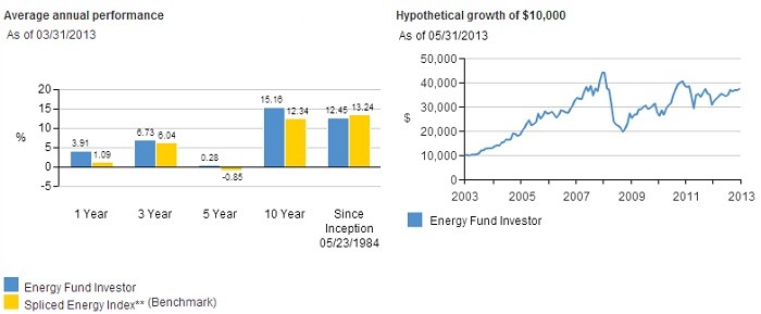 Vanguard Brokerage Review Retirement Funds Investments