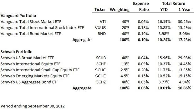 ETF Portfolios Charles Schwab ETF Investments