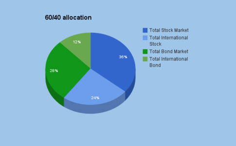 Vanguard Target Retirement Funds Bogleheads 2015