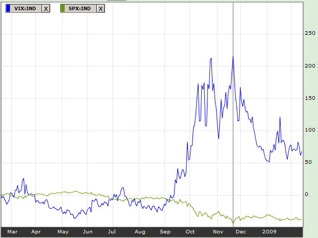 Volatility Index (VIX) Indicator