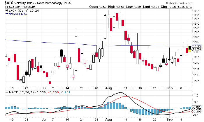 Volatility Index on