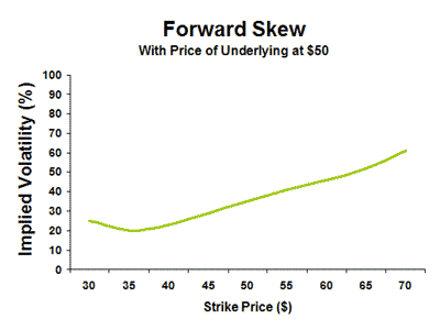 Volatility Skew For Stock Options