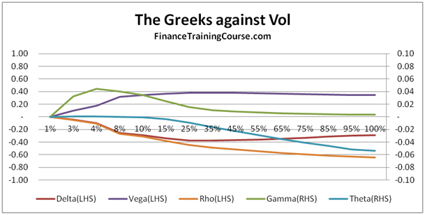 Volatility & the Greeks