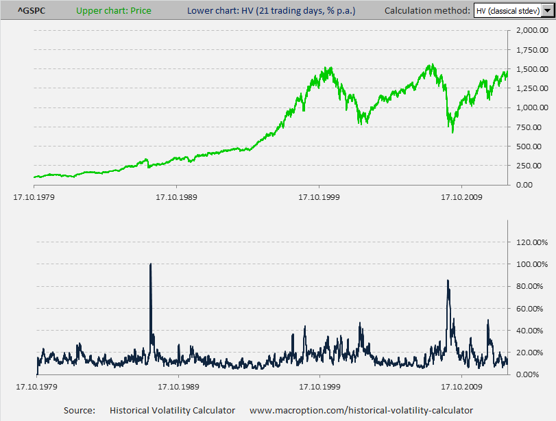 Volatility Values