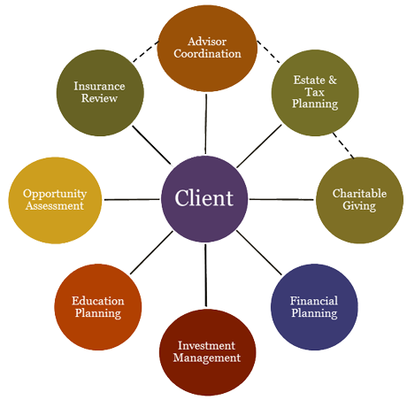 Wealth Management Services Financial Planning